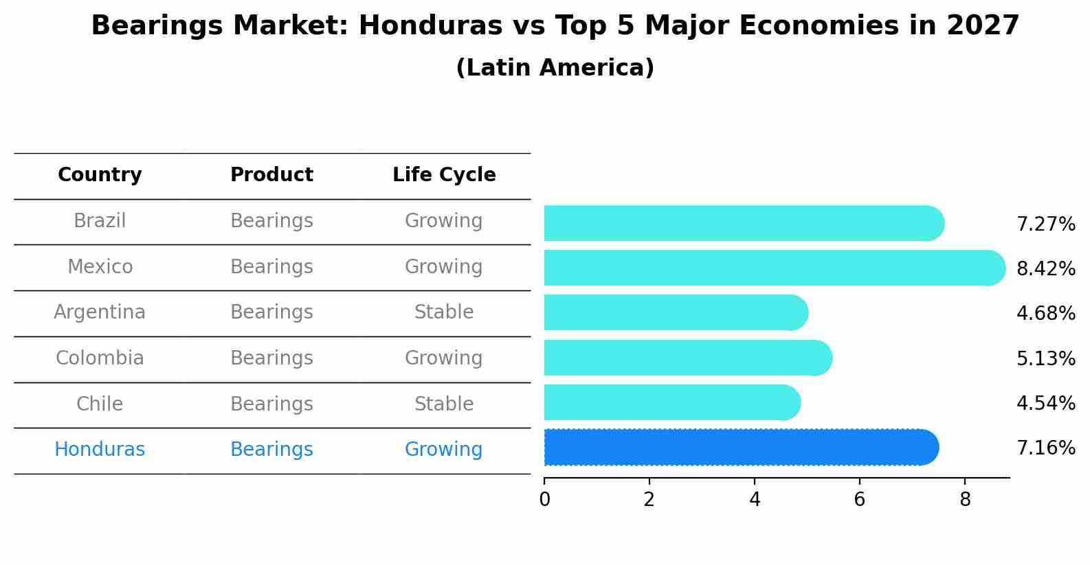 Bearings Market: Honduras vs Top 5 Major Economies in 2027 (Latin America)