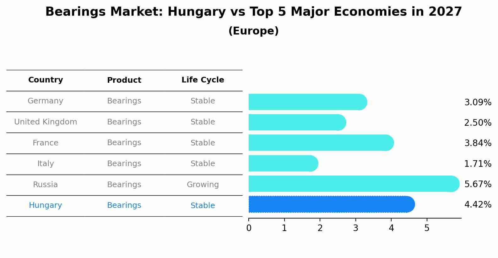 Bearings Market: Hungary vs Top 5 Major Economies in 2027 (Europe)