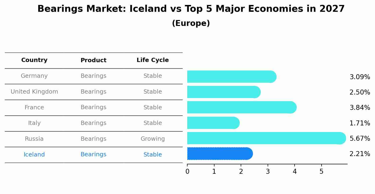 Bearings Market: Iceland vs Top 5 Major Economies in 2027 (Europe)