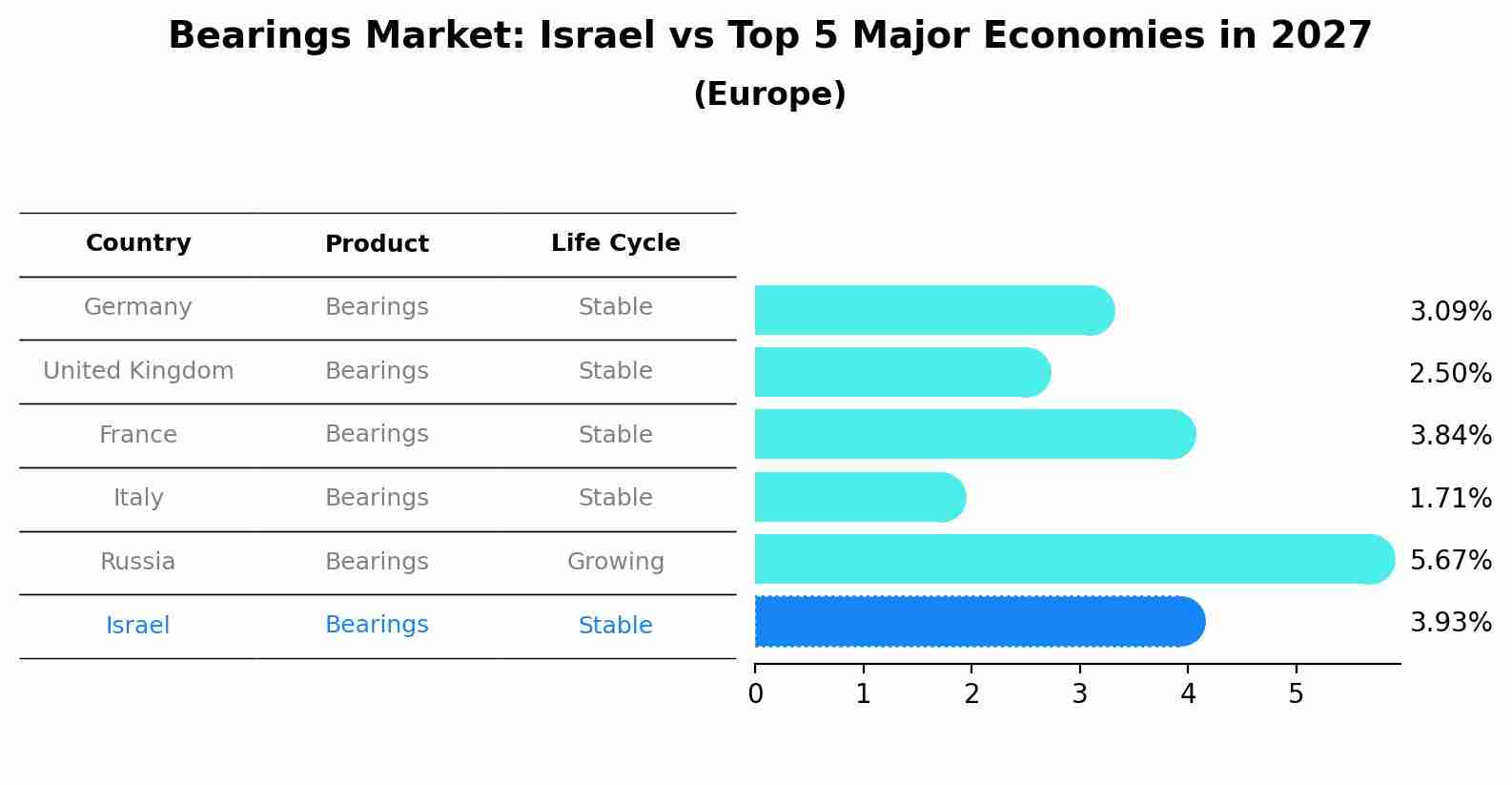 Bearings Market: Israel vs Top 5 Major Economies in 2027 (Europe)