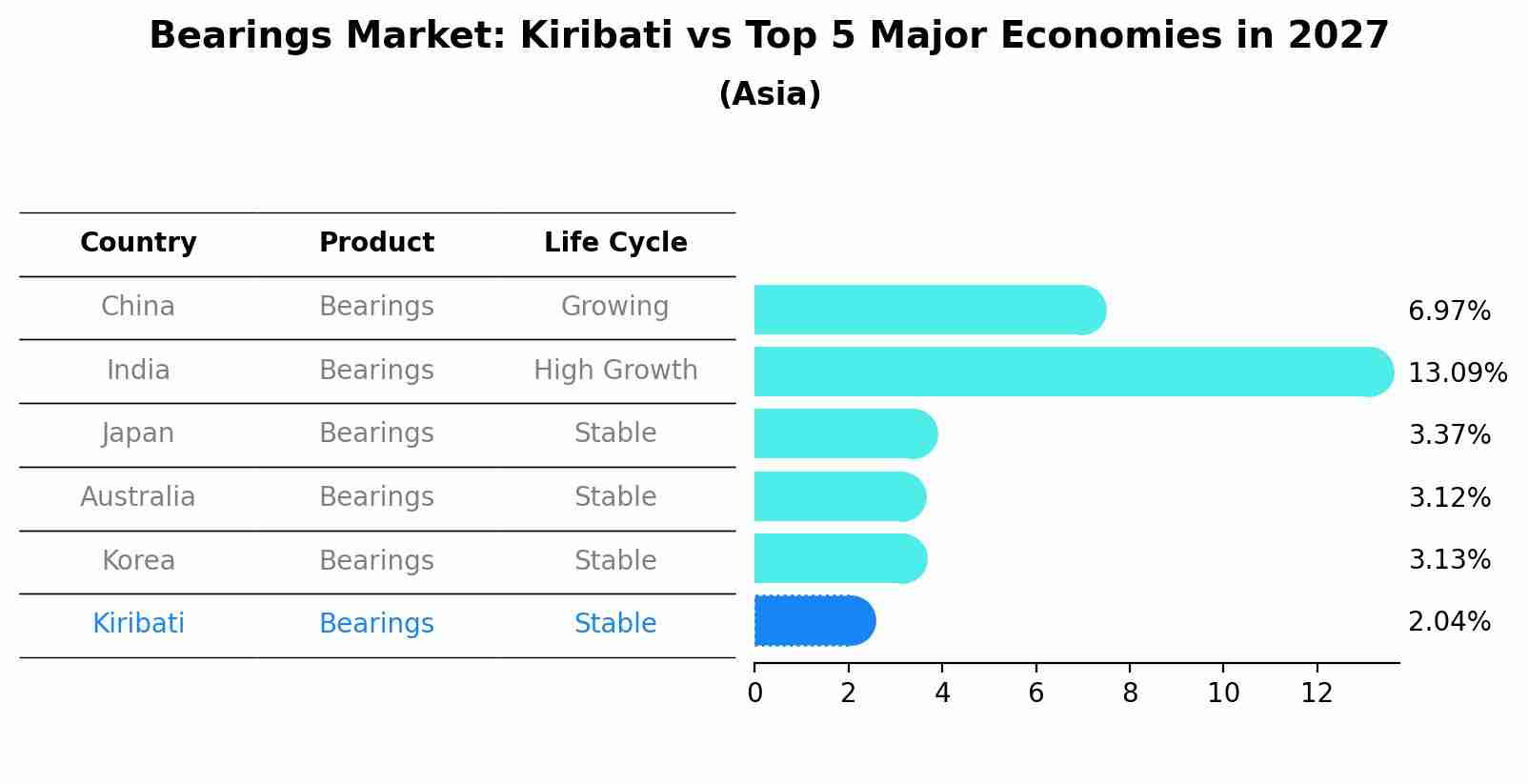 Bearings Market: Kiribati vs Top 5 Major Economies in 2027 (Asia)