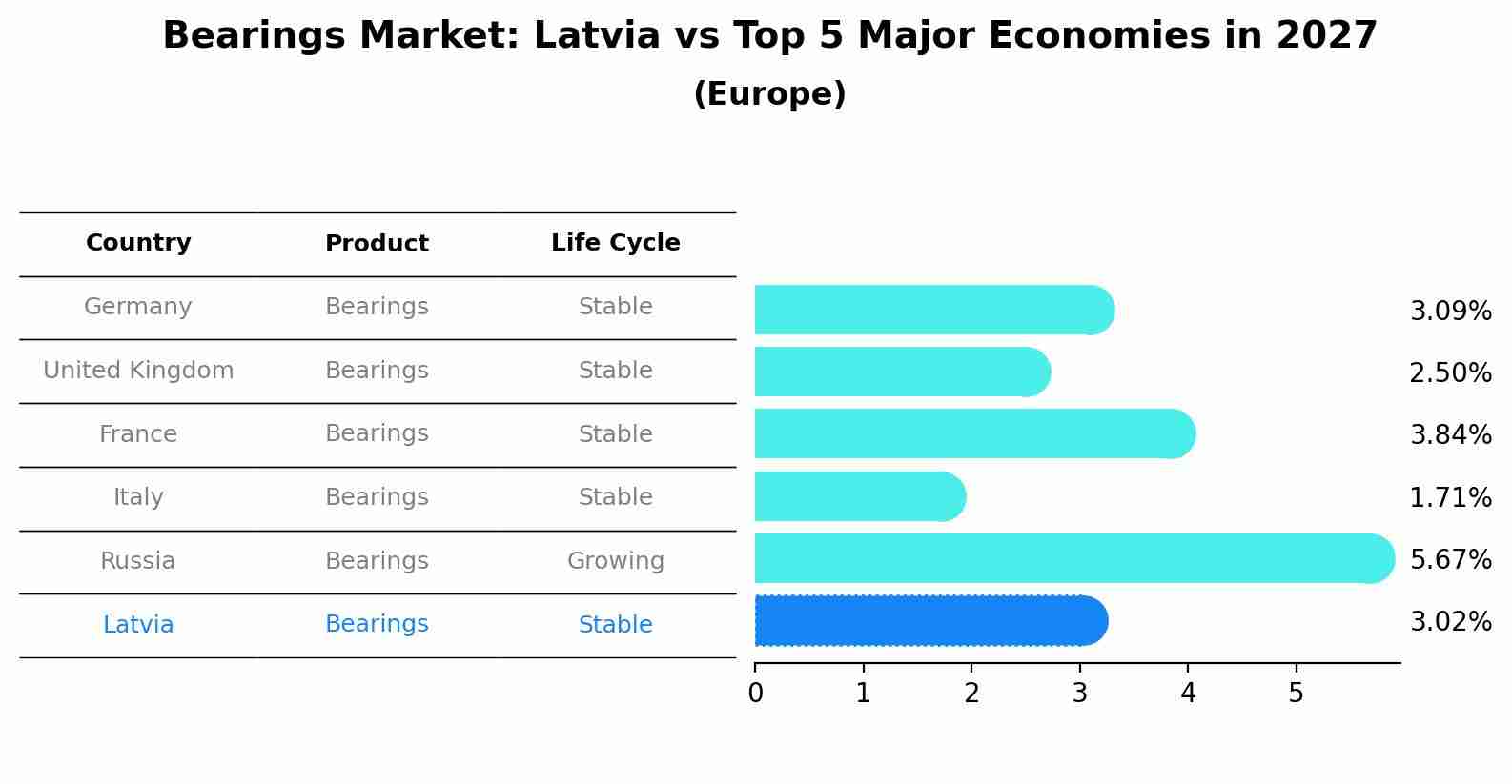 Bearings Market: Latvia vs Top 5 Major Economies in 2027 (Europe)