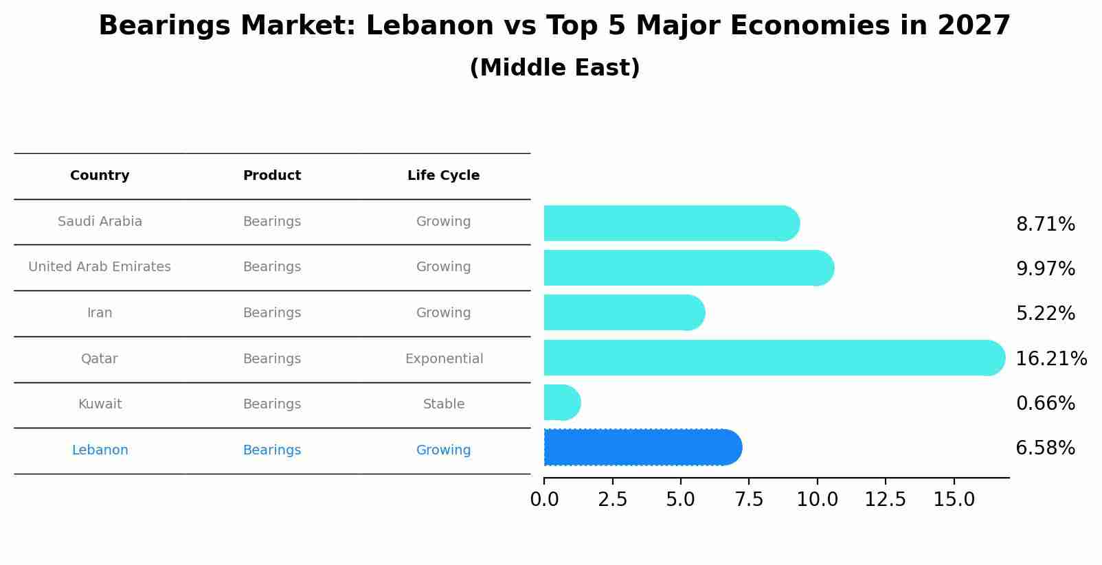 Bearings Market: Lebanon vs Top 5 Major Economies in 2027 (Middle East)