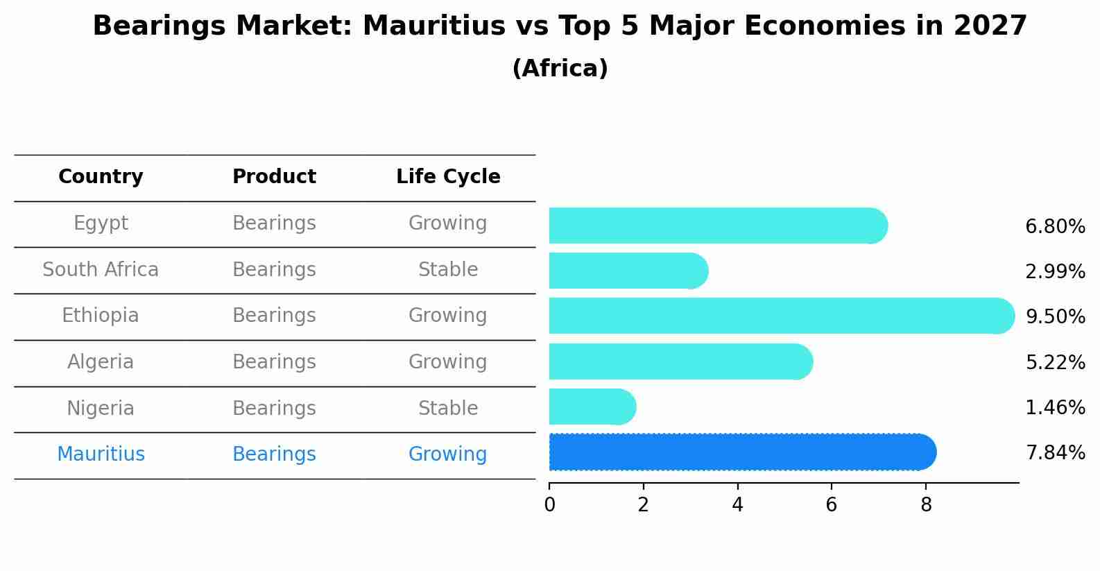 Bearings Market: Mauritius vs Top 5 Major Economies in 2027 (Africa)