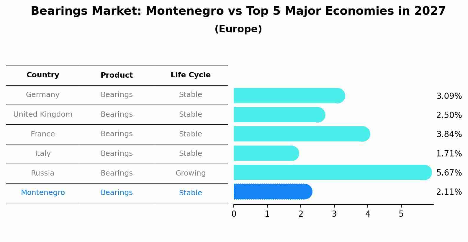 Bearings Market: Montenegro vs Top 5 Major Economies in 2027 (Europe)