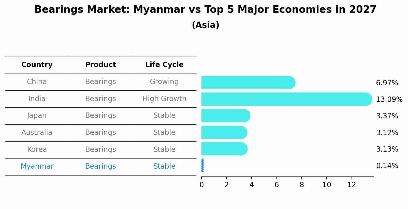 Bearings Market: Myanmar vs Top 5 Major Economies in 2027 (Asia)