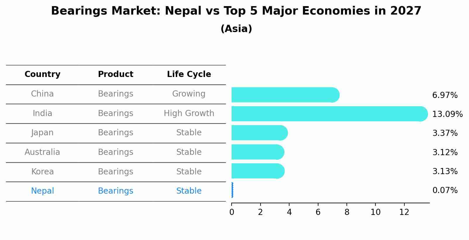 Bearings Market: Nepal vs Top 5 Major Economies in 2027 (Asia)