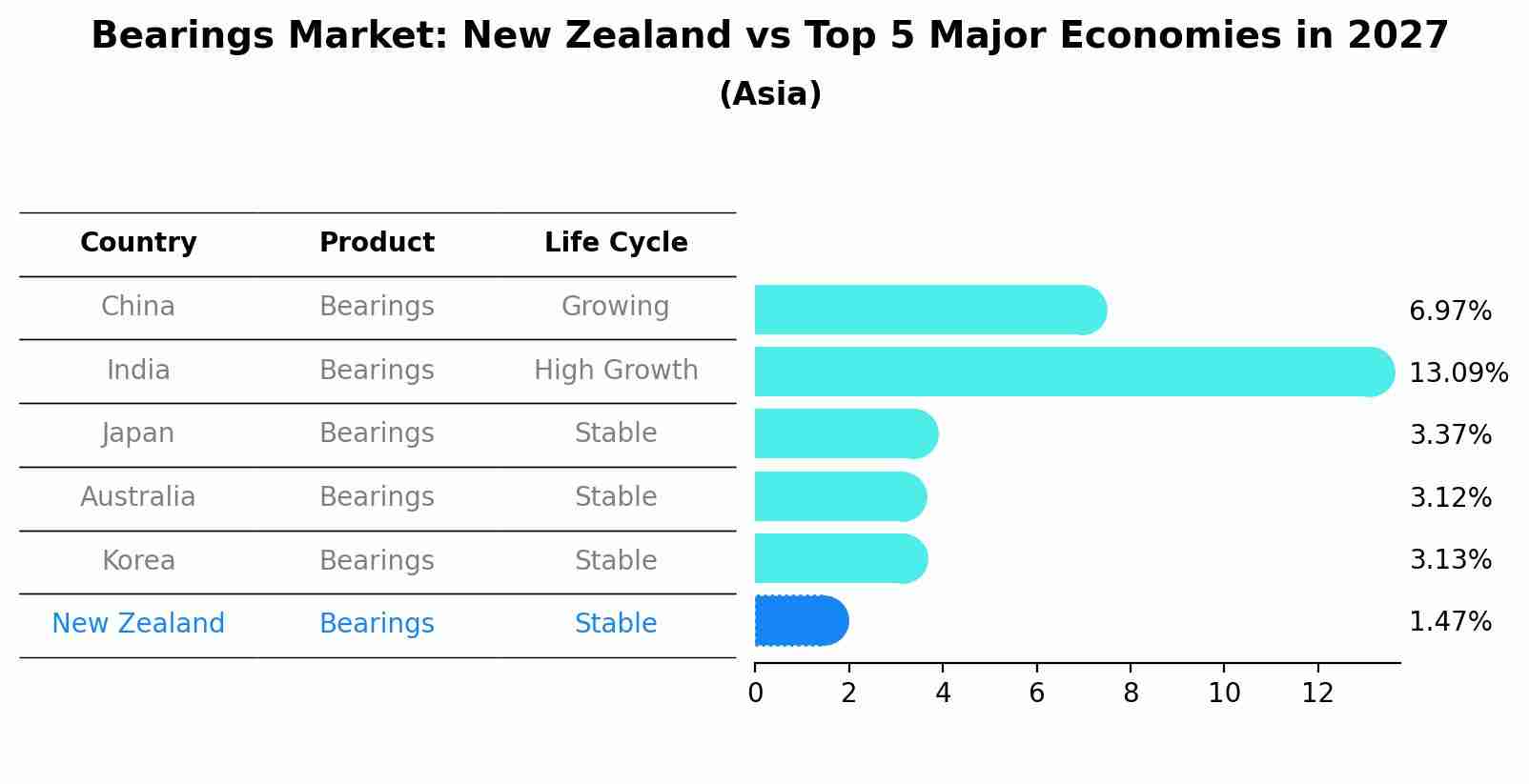 Bearings Market: New Zealand vs Top 5 Major Economies in 2027 (Asia)
