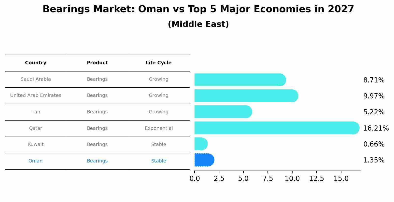 Bearings Market: Oman vs Top 5 Major Economies in 2027 (Middle East)