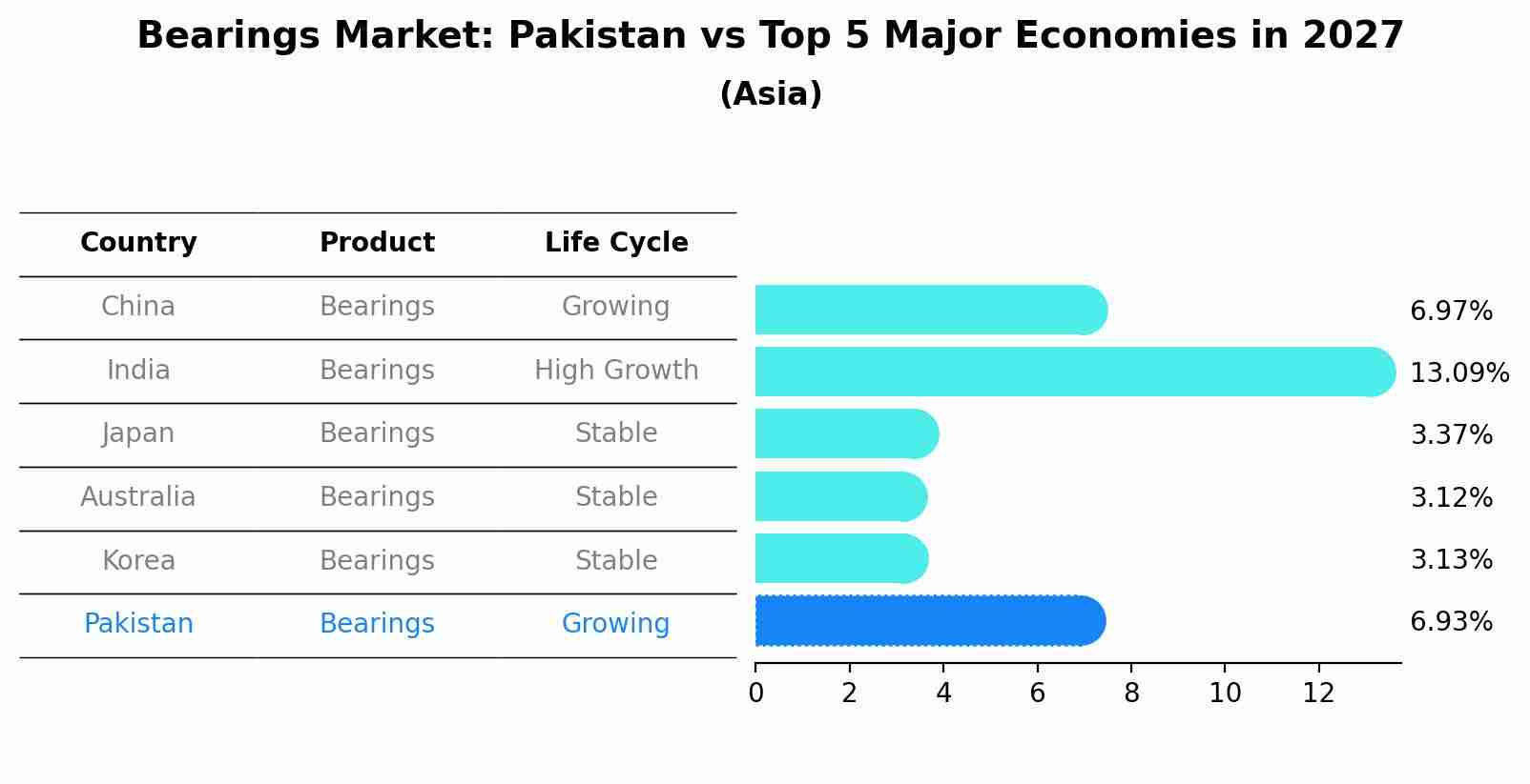 Bearings Market: Pakistan vs Top 5 Major Economies in 2027 (Asia)