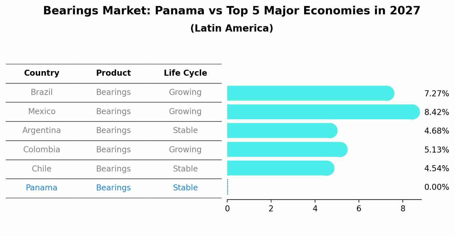 Bearings Market: Panama vs Top 5 Major Economies in 2027 (Latin America)