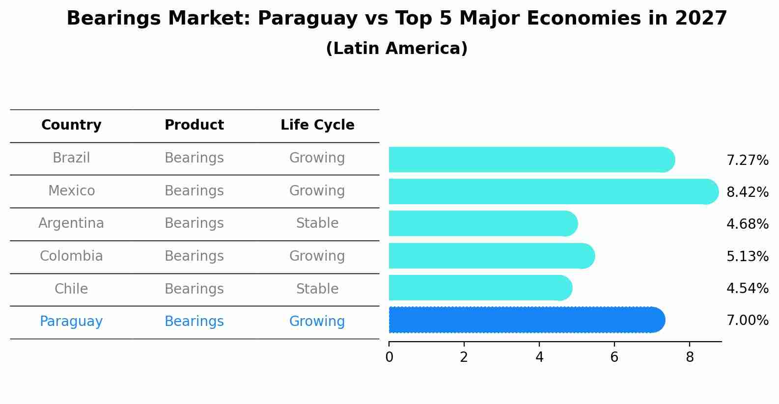 Bearings Market: Paraguay vs Top 5 Major Economies in 2027 (Latin America)