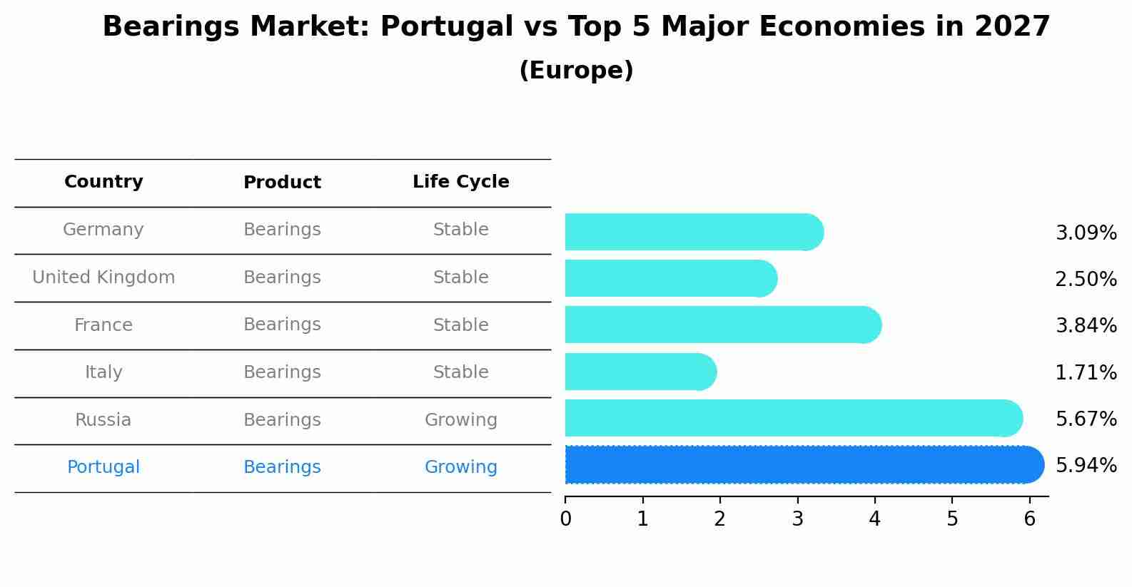 Bearings Market: Portugal vs Top 5 Major Economies in 2027 (Europe)