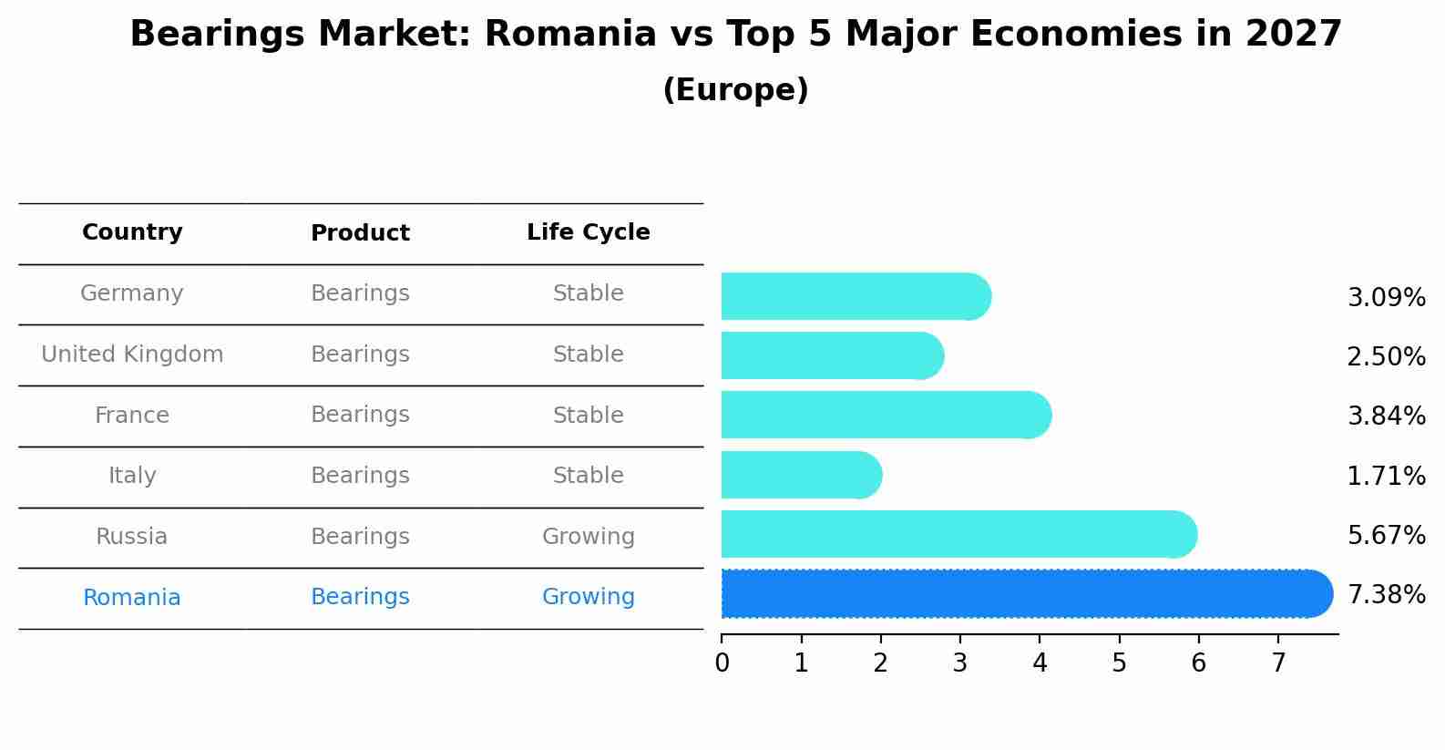 Bearings Market: Romania vs Top 5 Major Economies in 2027 (Europe)