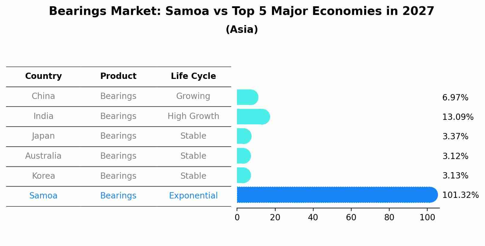 Bearings Market: Samoa vs Top 5 Major Economies in 2027 (Asia)