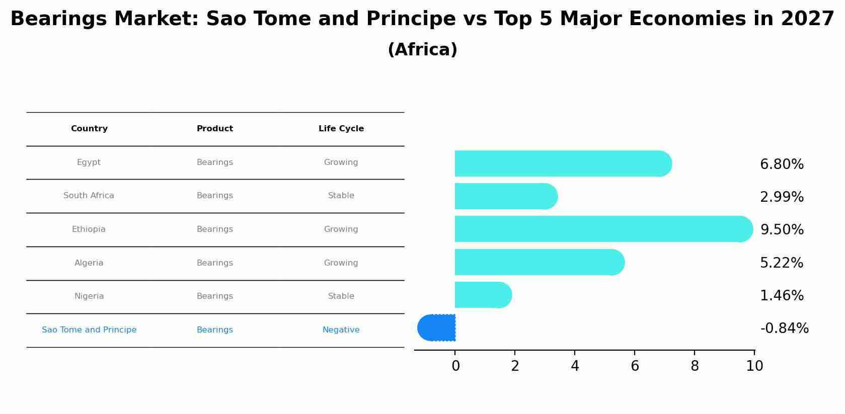 Bearings Market: Sao Tome and Principe vs Top 5 Major Economies in 2027 (Africa)