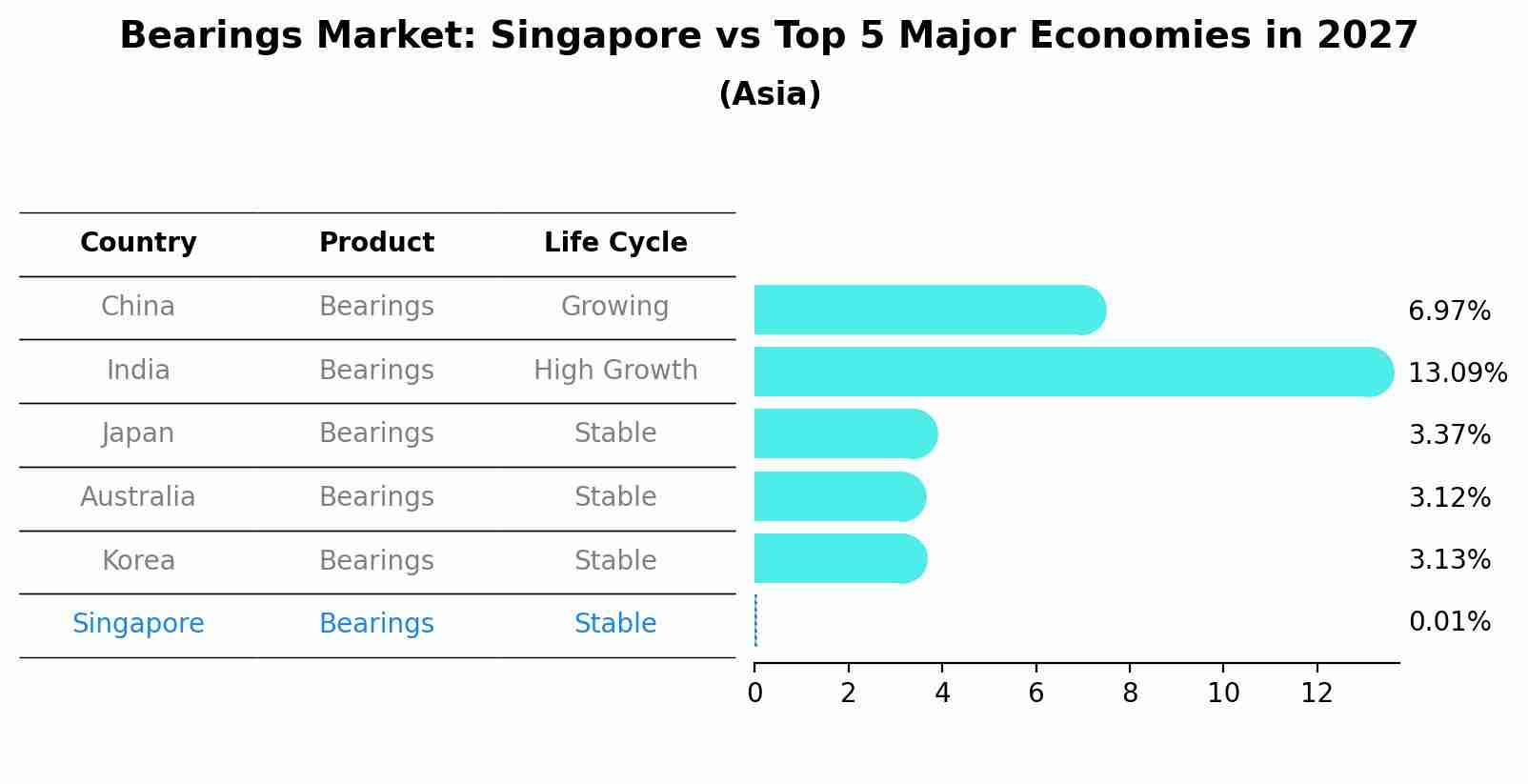 Bearings Market: Singapore vs Top 5 Major Economies in 2027 (Asia)