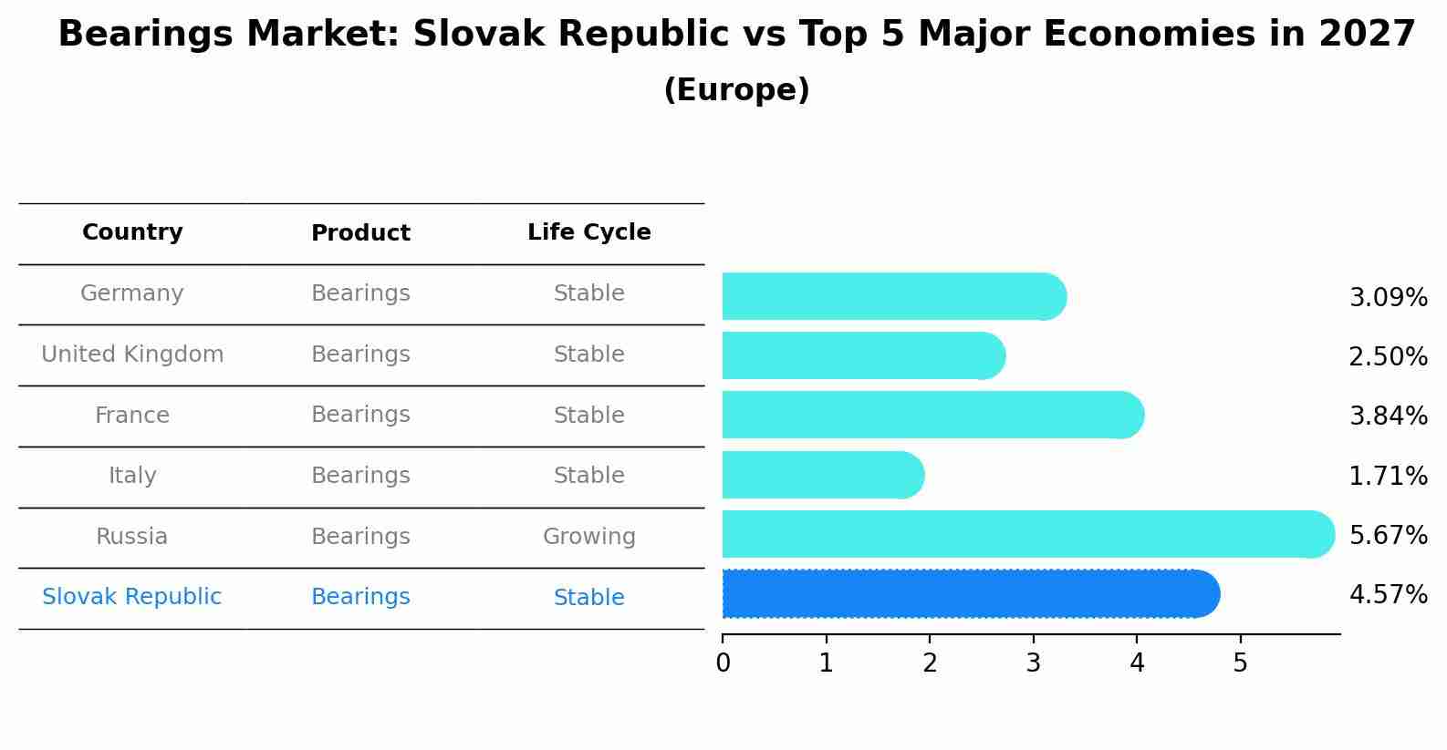 Bearings Market: Slovak Republic vs Top 5 Major Economies in 2027 (Europe)
