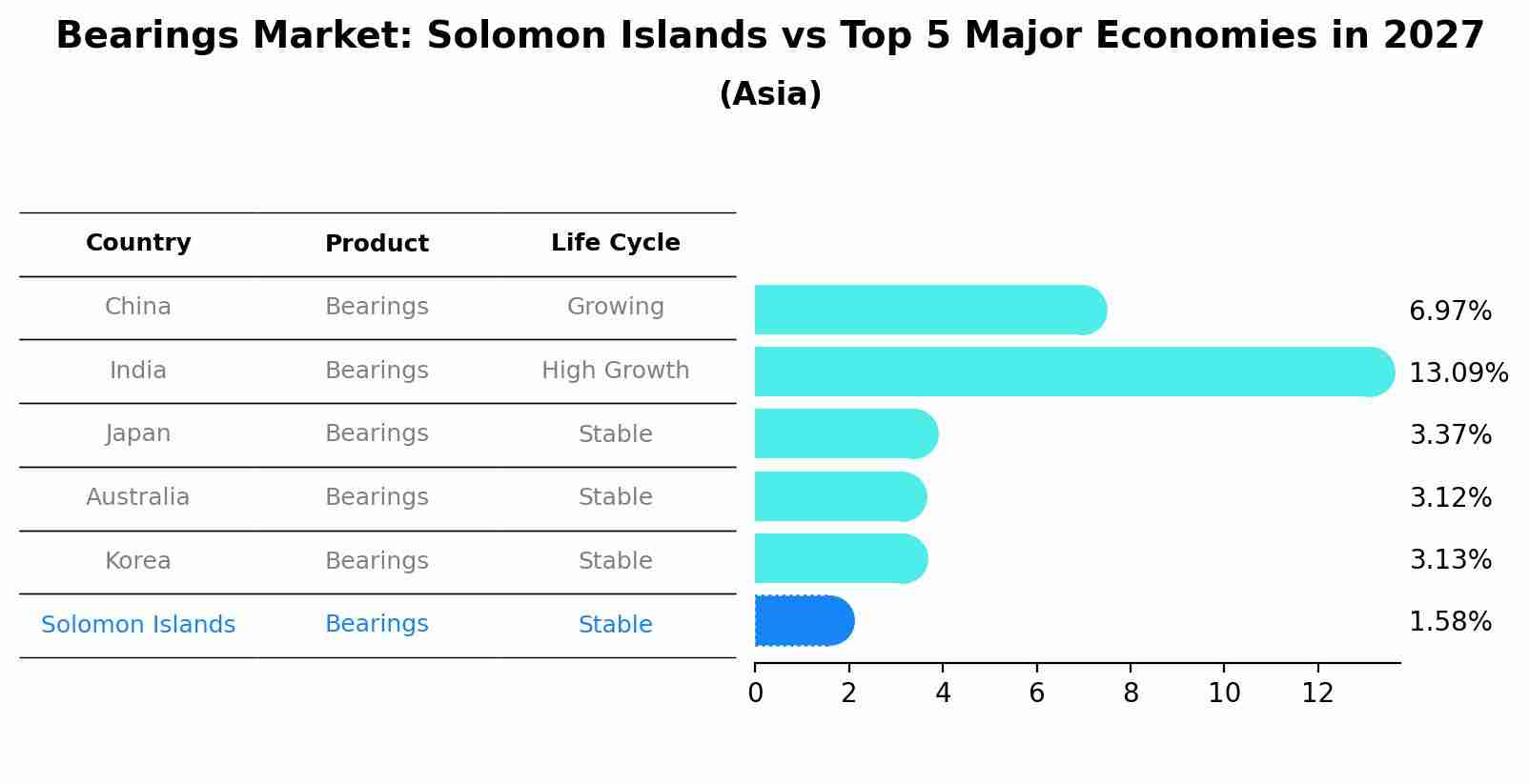 Bearings Market: Solomon Islands vs Top 5 Major Economies in 2027 (Asia)