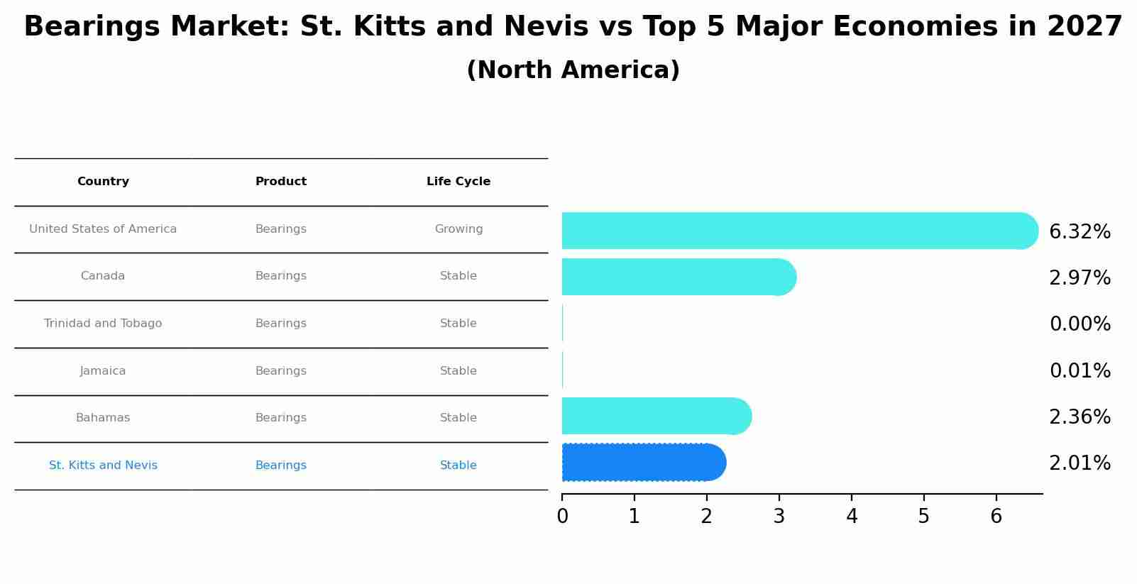 Bearings Market: St. Kitts and Nevis vs Top 5 Major Economies in 2027 (North America)