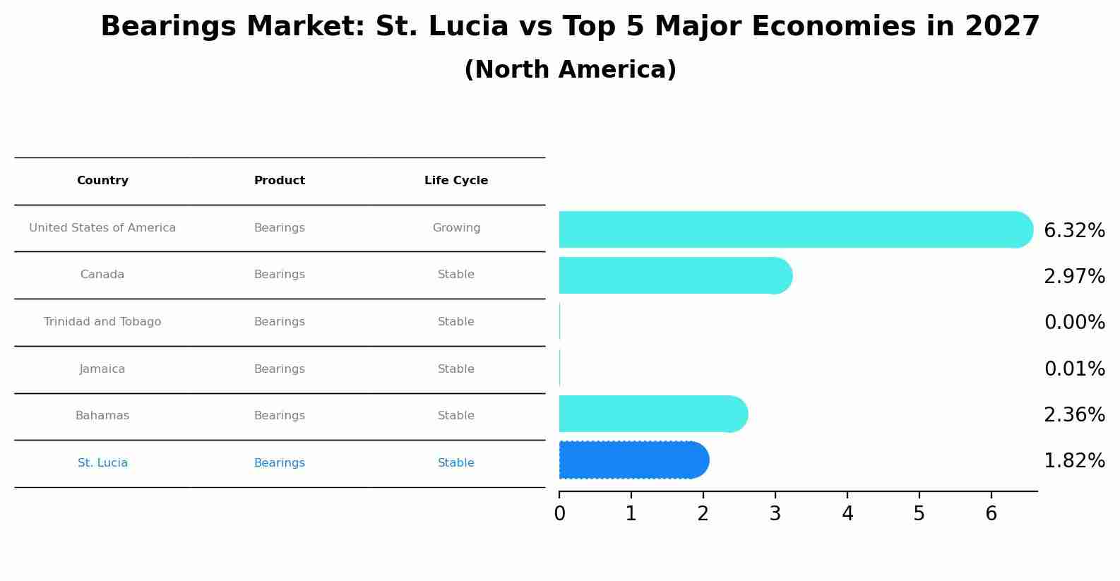 Bearings Market: St. Lucia vs Top 5 Major Economies in 2027 (North America)