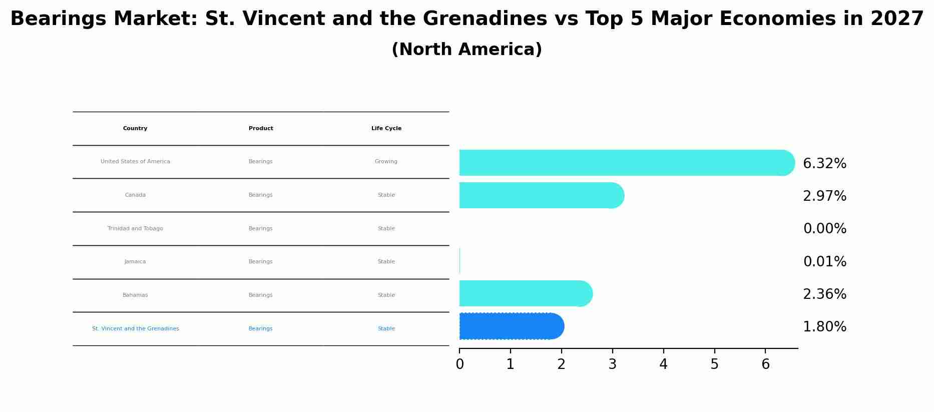 Bearings Market: St. Vincent and the Grenadines vs Top 5 Major Economies in 2027 (North America)