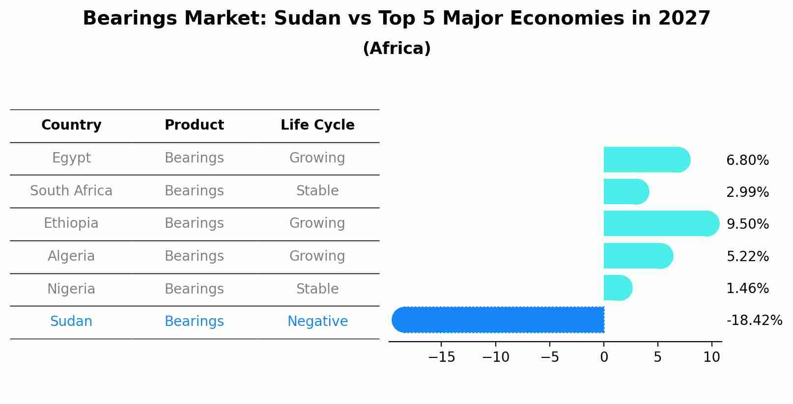 Bearings Market: Sudan vs Top 5 Major Economies in 2027 (Africa)