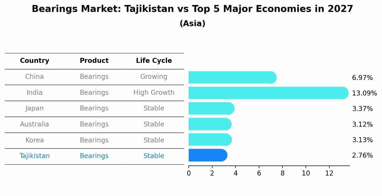 Bearings Market: Tajikistan vs Top 5 Major Economies in 2027 (Asia)