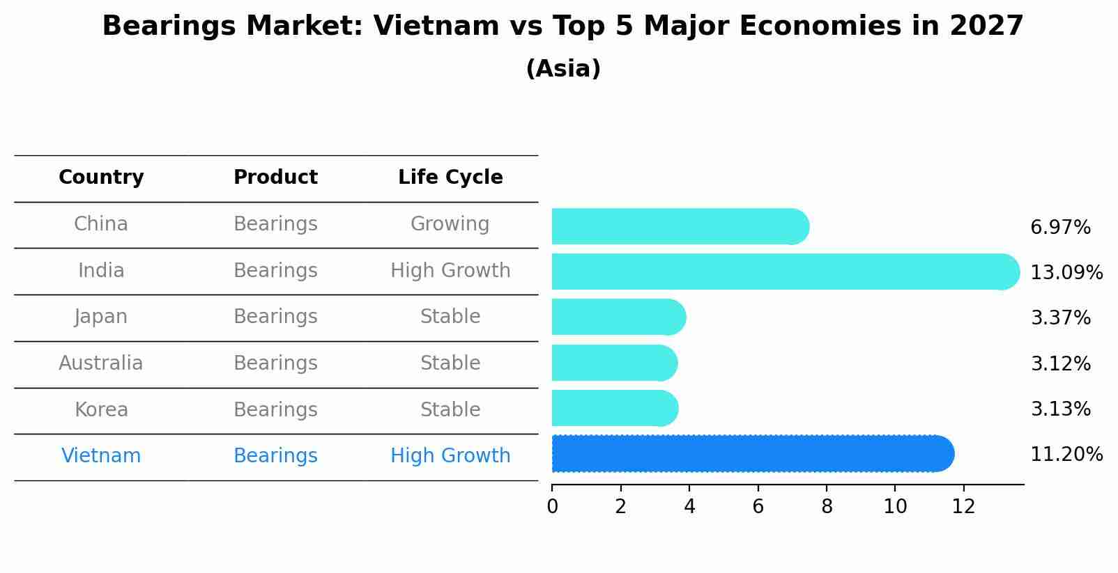 Bearings Market: Vietnam vs Top 5 Major Economies in 2027 (Asia)