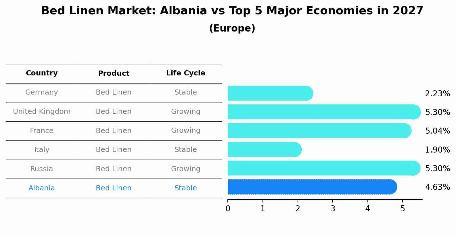 Bed Linen Market: Albania vs Top 5 Major Economies in 2027 (Europe)