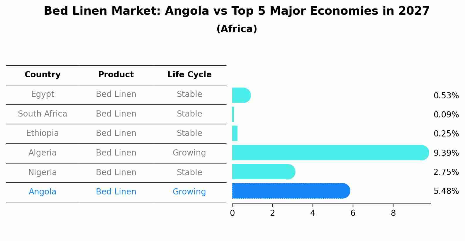 Bed Linen Market: Angola vs Top 5 Major Economies in 2027 (Africa)