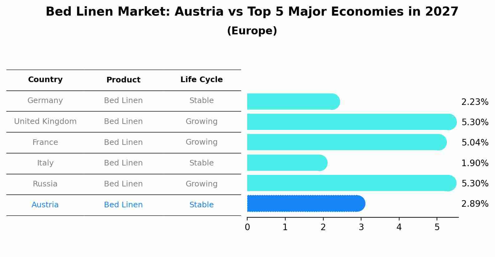 Bed Linen Market: Austria vs Top 5 Major Economies in 2027 (Europe)