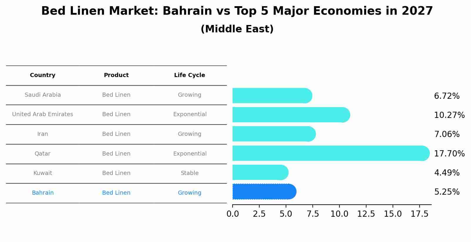 Bed Linen Market: Bahrain vs Top 5 Major Economies in 2027 (Middle East)