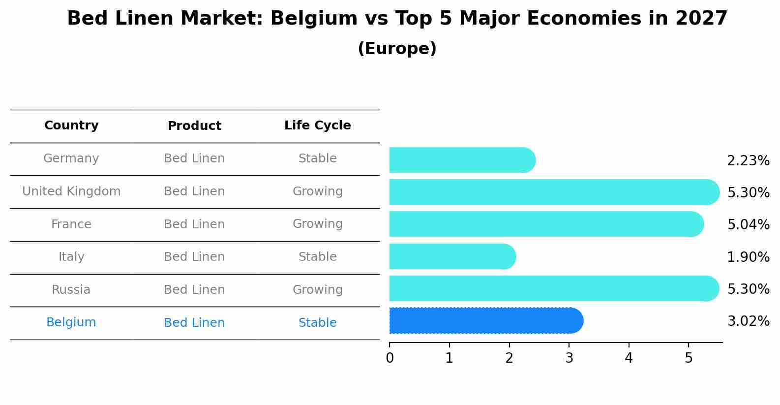 Bed Linen Market: Belgium vs Top 5 Major Economies in 2027 (Europe)