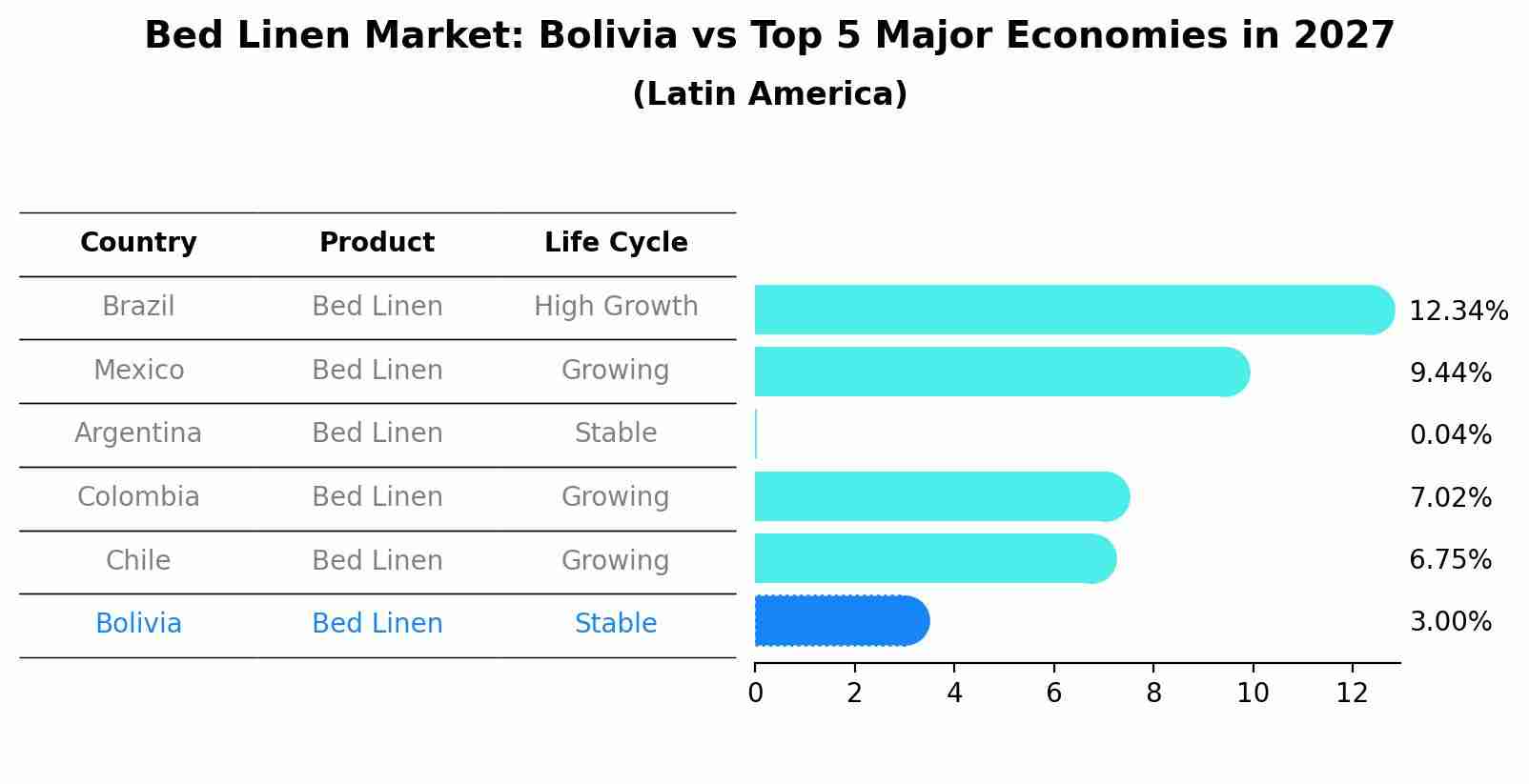 Bed Linen Market: Bolivia vs Top 5 Major Economies in 2027 (Latin America)