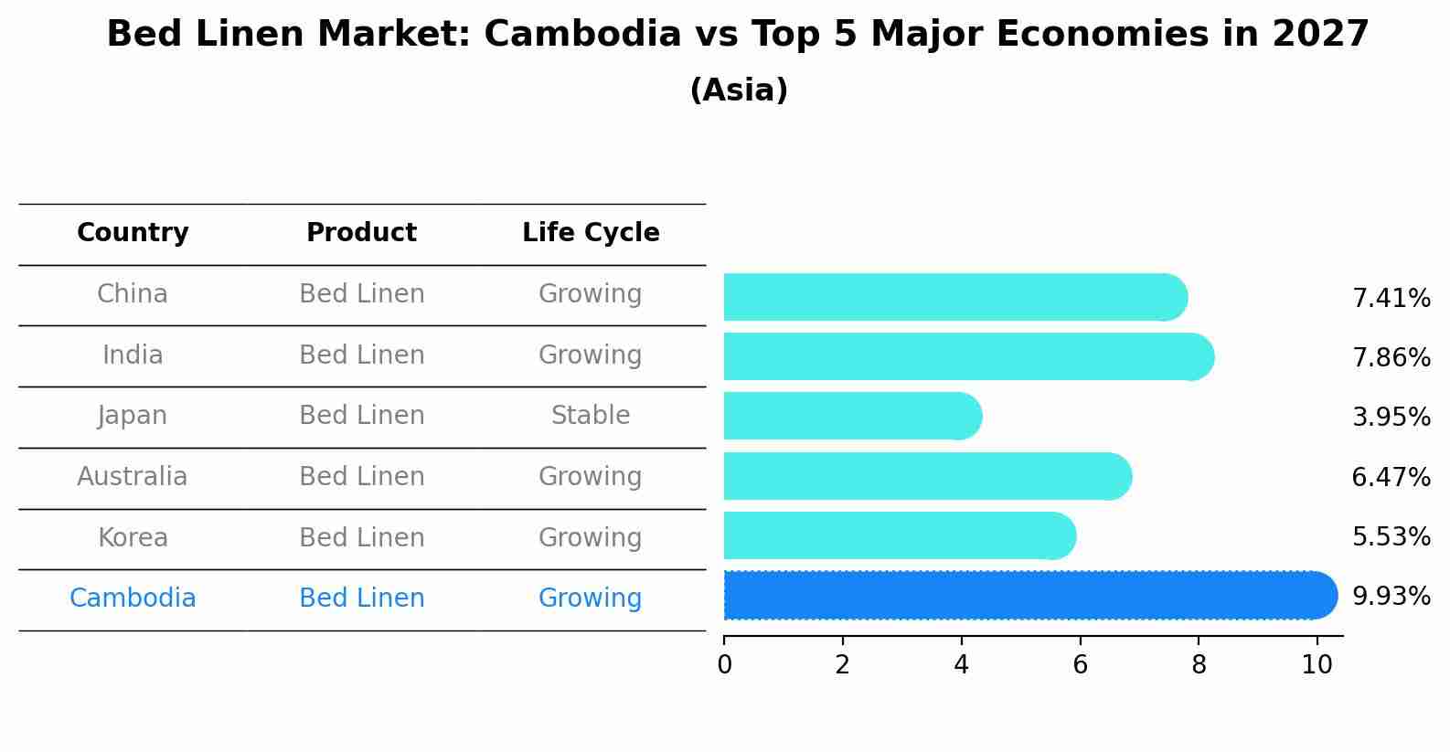 Bed Linen Market: Cambodia vs Top 5 Major Economies in 2027 (Asia)