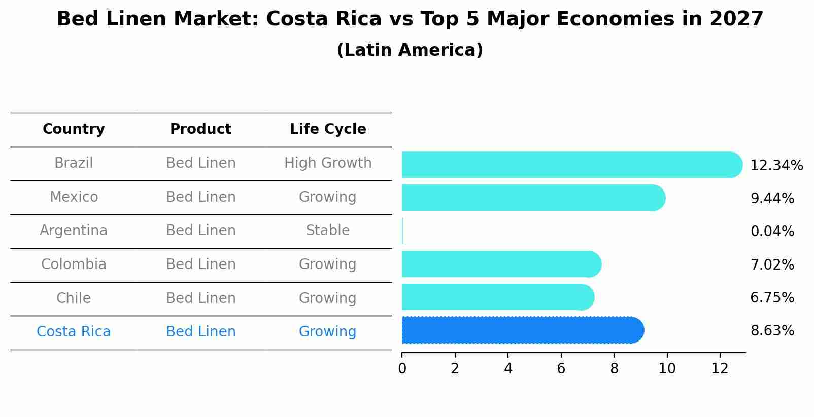 Bed Linen Market: Costa Rica vs Top 5 Major Economies in 2027 (Latin America)