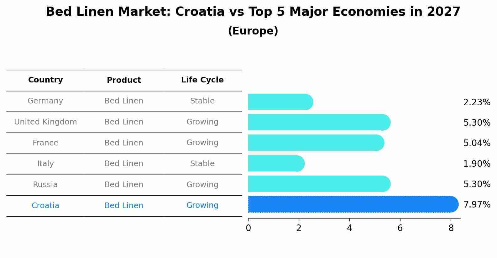 Bed Linen Market: Croatia vs Top 5 Major Economies in 2027 (Europe)