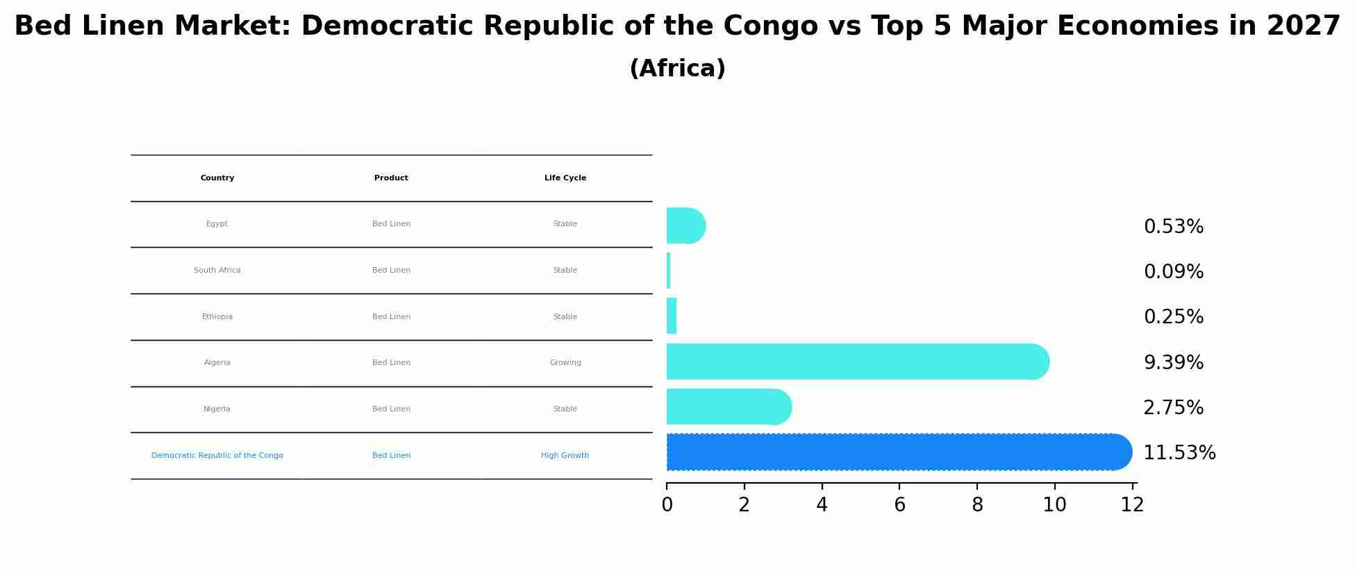 Bed Linen Market: Democratic Republic of the Congo vs Top 5 Major Economies in 2027 (Africa)