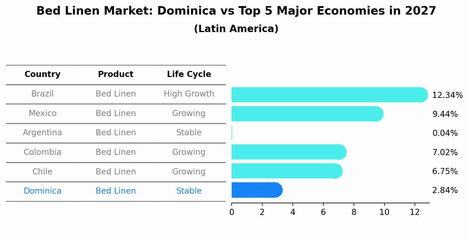 Bed Linen Market: Dominica vs Top 5 Major Economies in 2027 (Latin America)