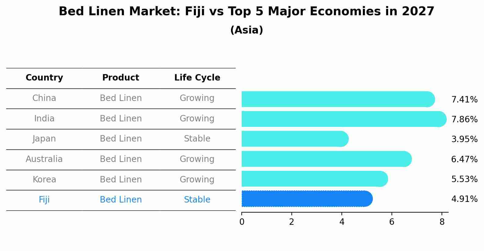Bed Linen Market: Fiji vs Top 5 Major Economies in 2027 (Asia)