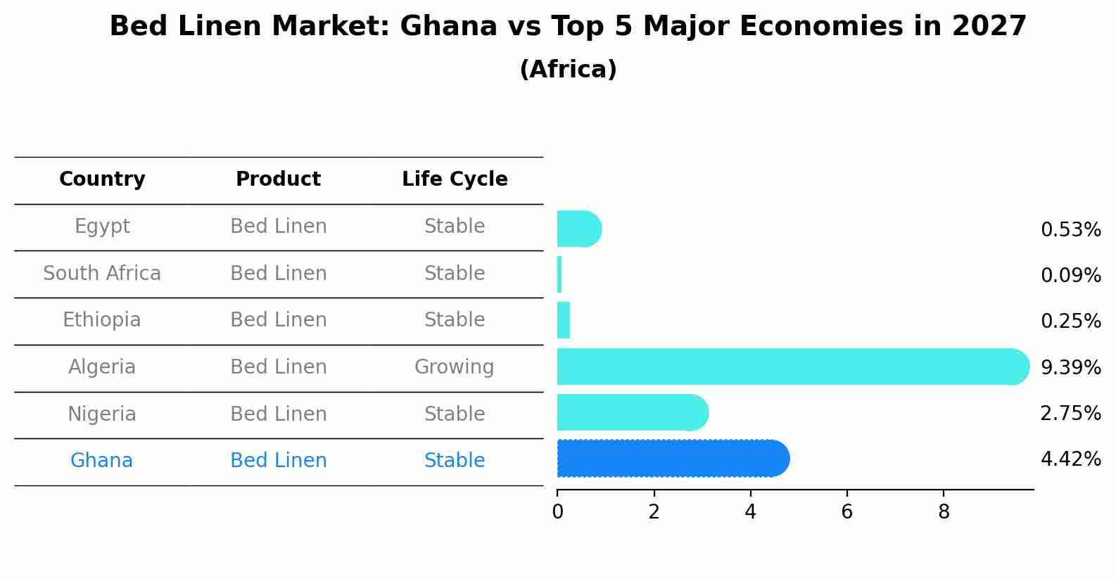 Bed Linen Market: Ghana vs Top 5 Major Economies in 2027 (Africa)