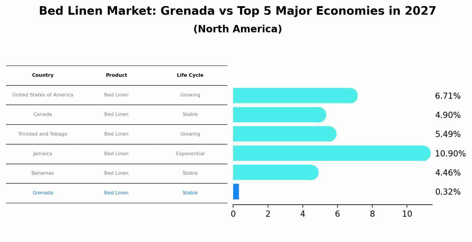 Bed Linen Market: Grenada vs Top 5 Major Economies in 2027 (North America)