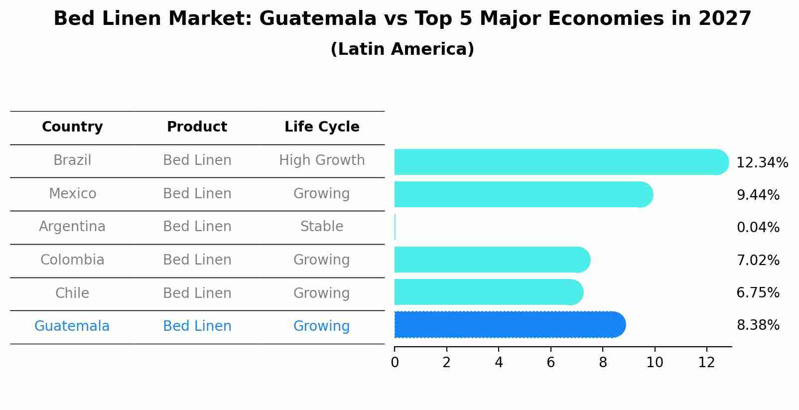 Bed Linen Market: Guatemala vs Top 5 Major Economies in 2027 (Latin America)