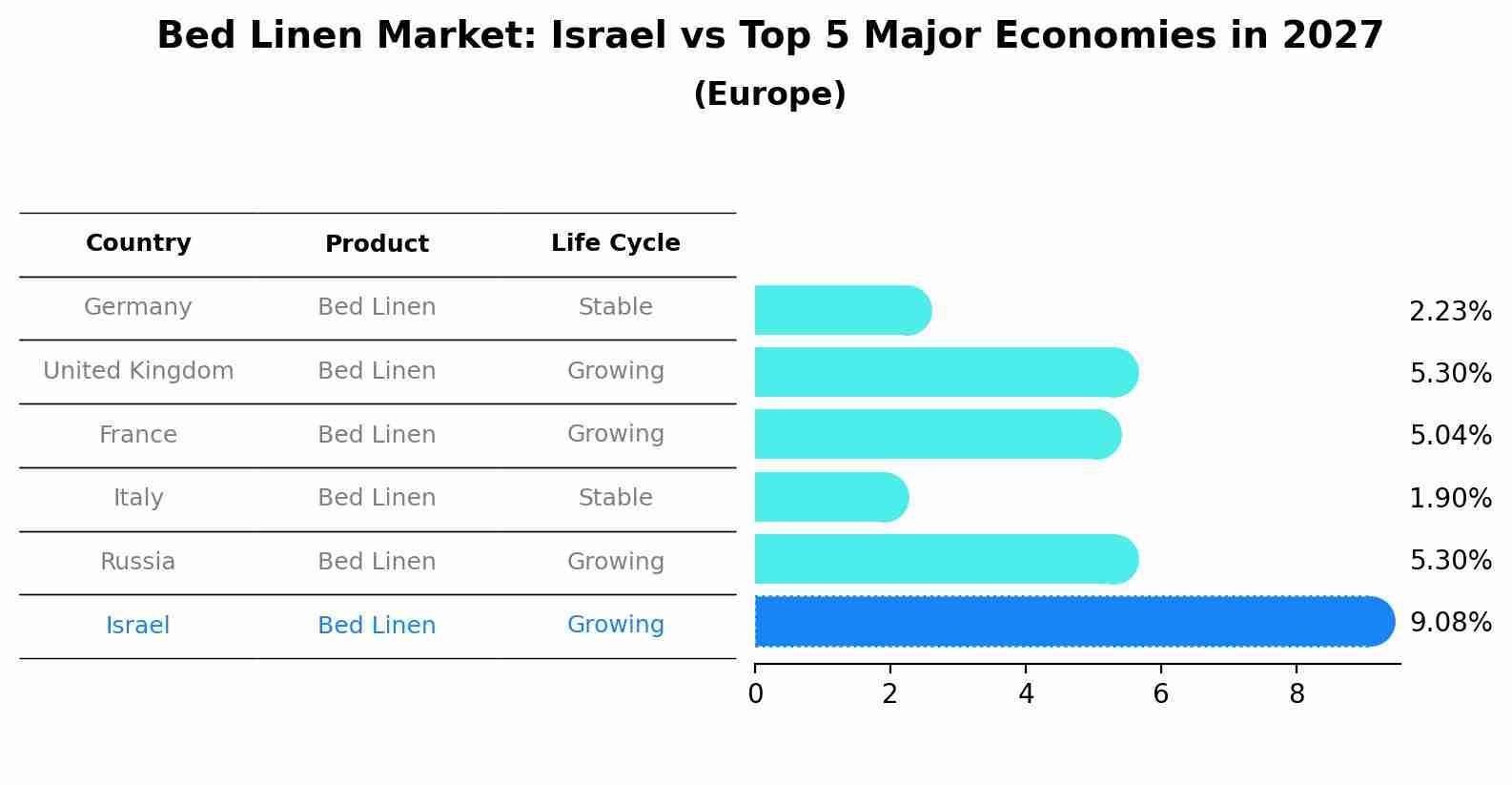Bed Linen Market: Israel vs Top 5 Major Economies in 2027 (Europe)