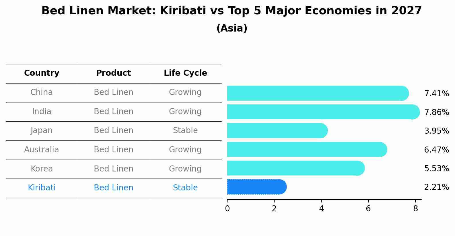 Bed Linen Market: Kiribati vs Top 5 Major Economies in 2027 (Asia)