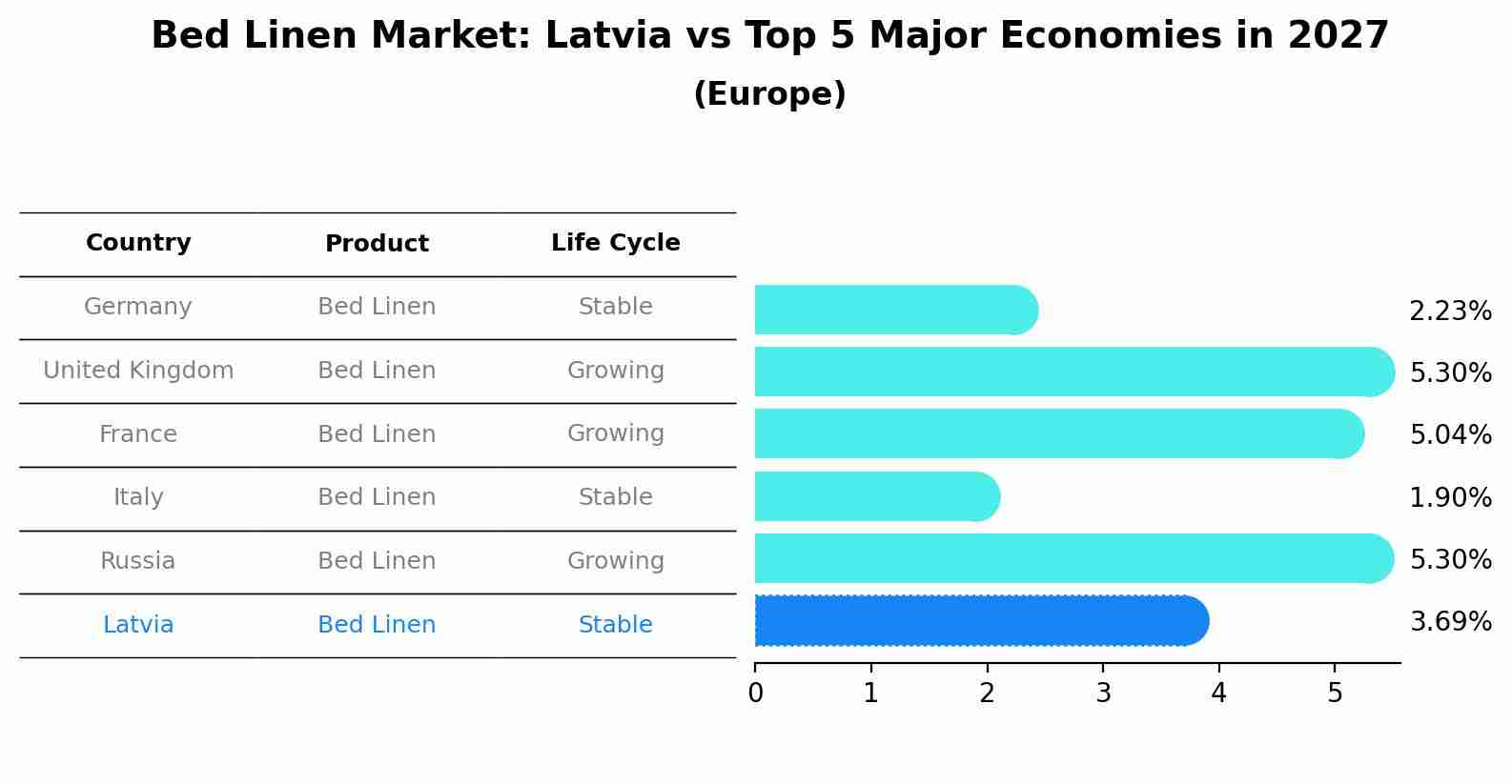 Bed Linen Market: Latvia vs Top 5 Major Economies in 2027 (Europe)