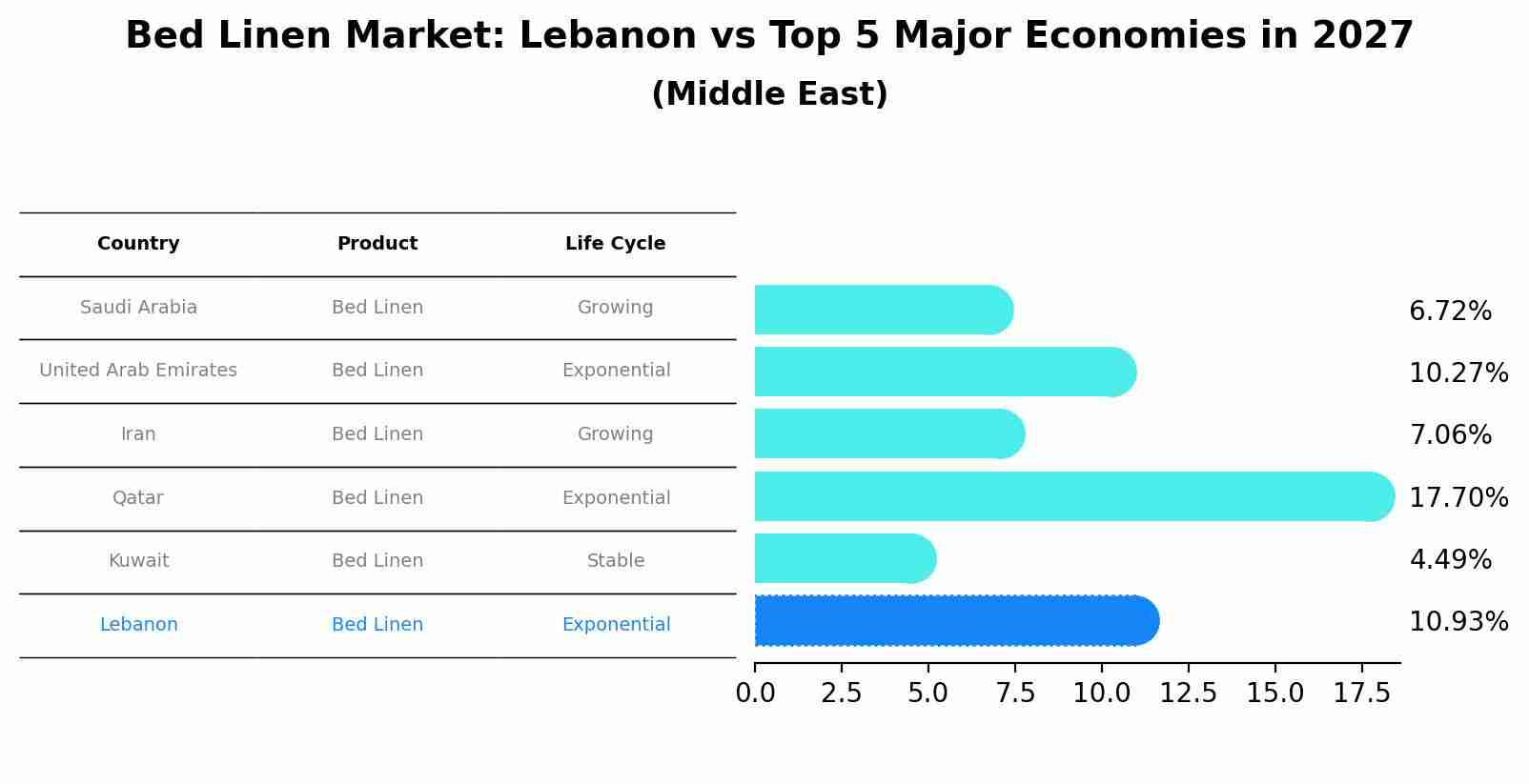 Bed Linen Market: Lebanon vs Top 5 Major Economies in 2027 (Middle East)