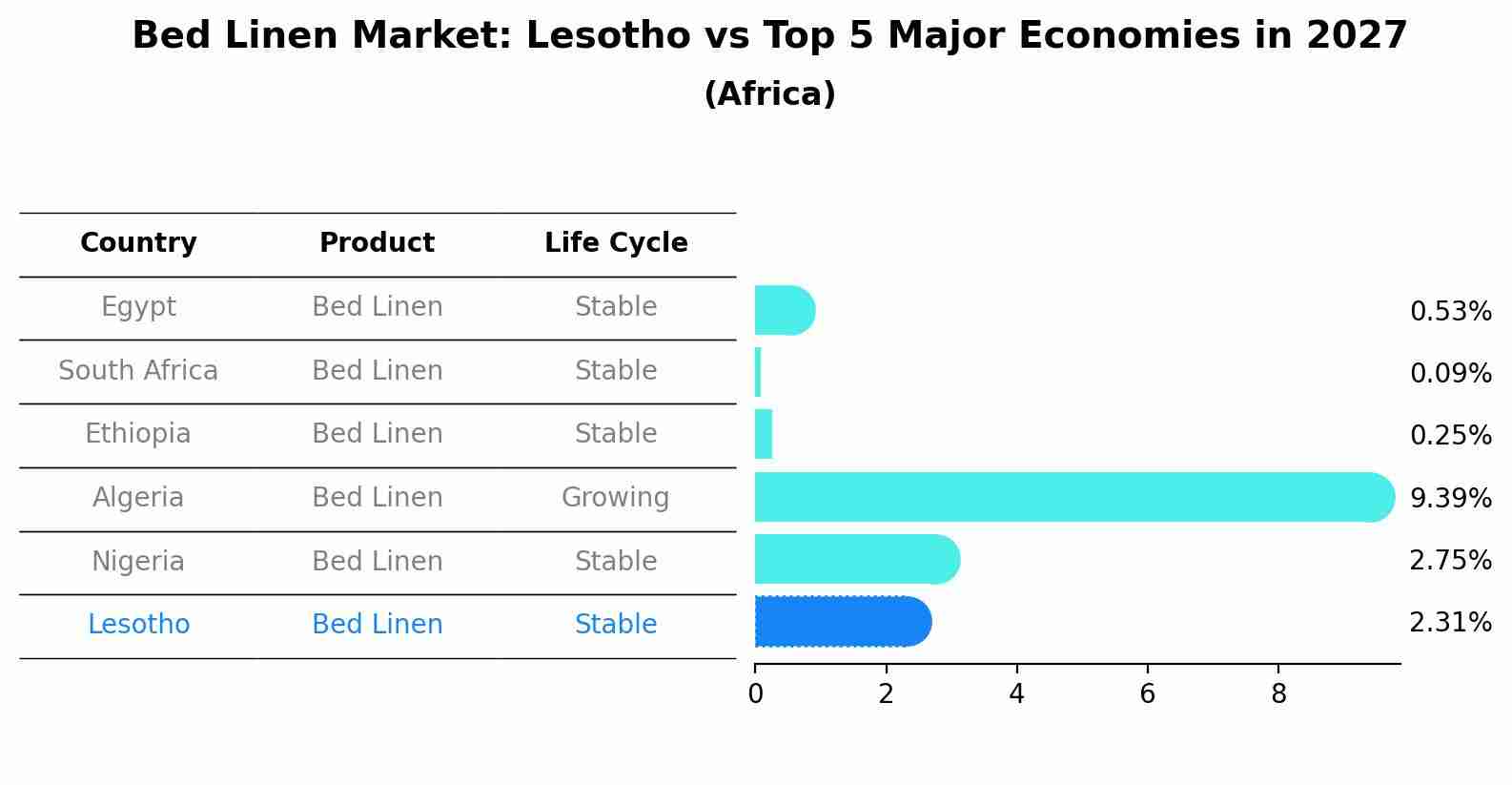 Bed Linen Market: Lesotho vs Top 5 Major Economies in 2027 (Africa)