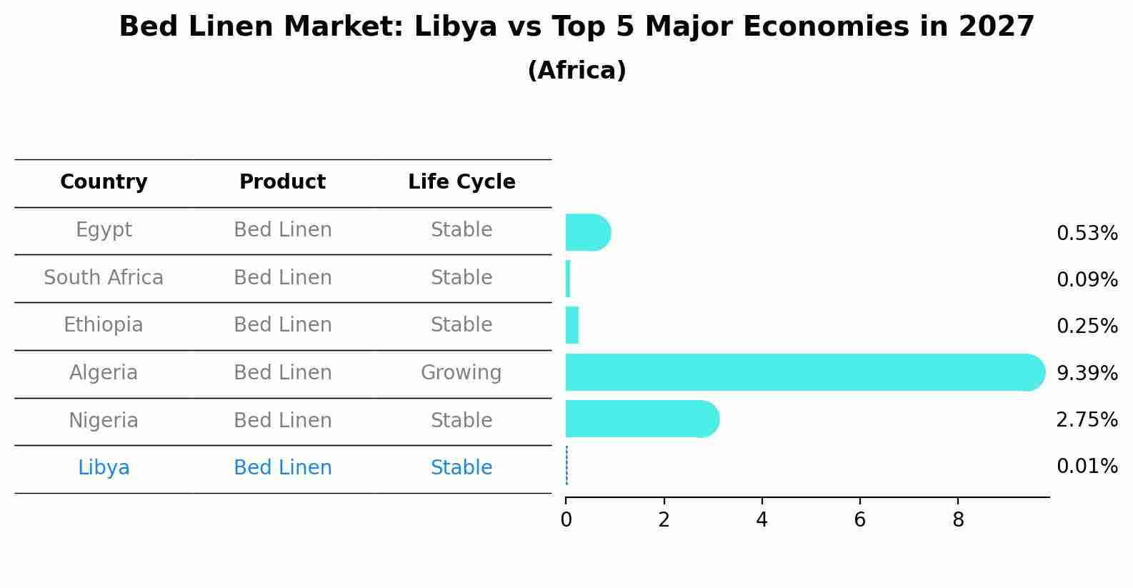 Bed Linen Market: Libya vs Top 5 Major Economies in 2027 (Africa)